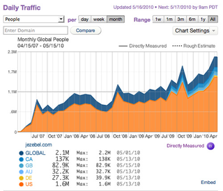 Illustration for article titled By The Numbers: Jezebel's Rise In Charts & Graphs